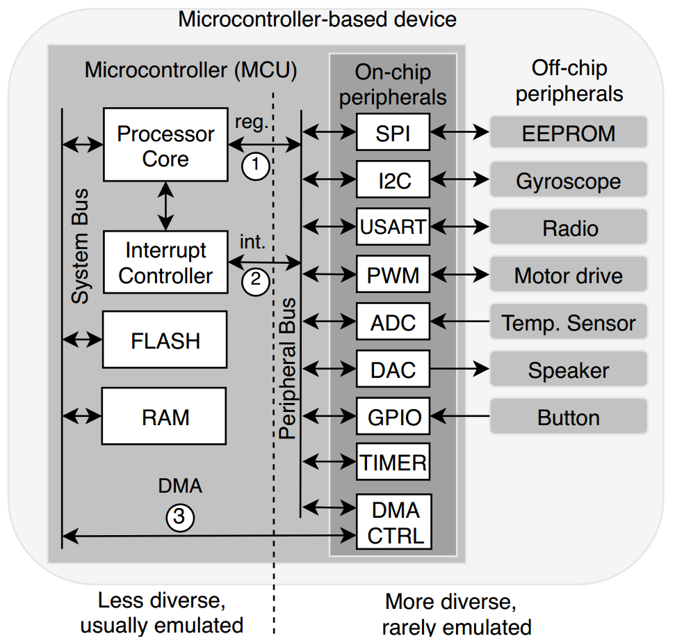 P2IM:Scalable and Hardware-independent Firmware Testing via Automatic ...