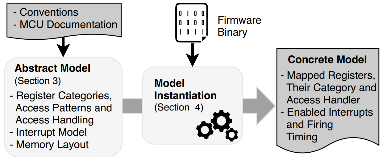 P2IM:Scalable and Hardware-independent Firmware Testing via Automatic ...